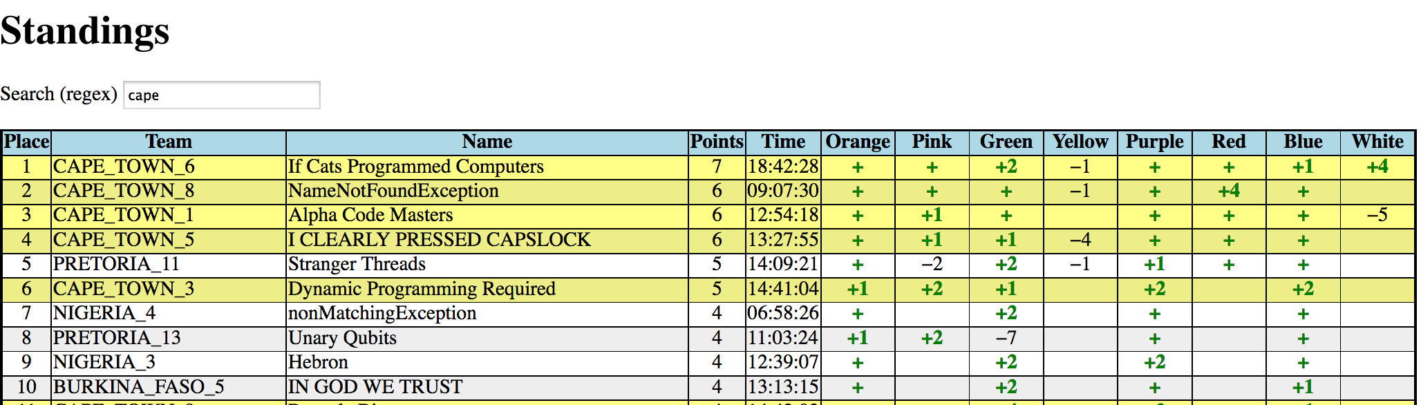 Top10_of_ACM-ICPC-2016